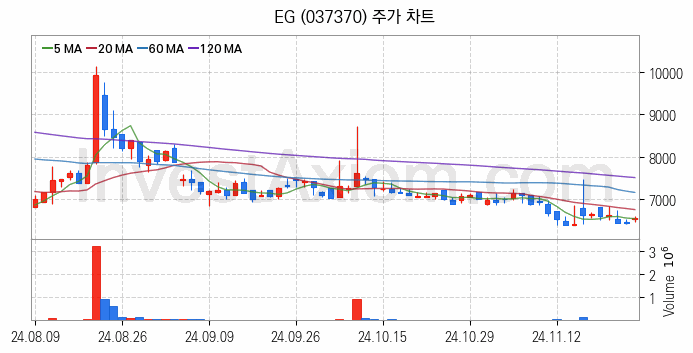 희귀금속 희토류 관련주 EG 주식 종목의 분석 시점 기준 최근 일봉 차트