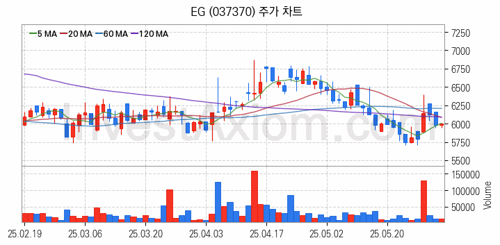 희귀금속 희토류 관련주 EG 주식 종목의 분석 시점 기준 최근 일봉 차트