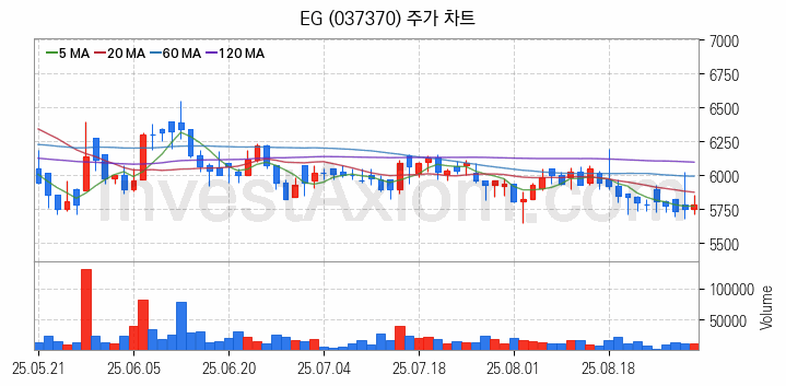 희귀금속 희토류 관련주 EG 주식 종목의 분석 시점 기준 최근 일봉 차트