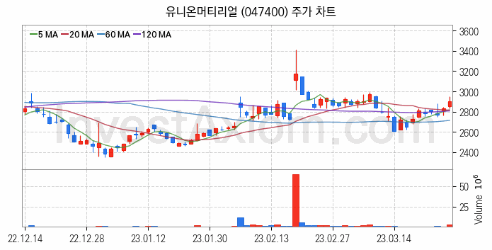 희귀금속 희토류 관련주 유니온머티리얼 주식 종목의 분석 시점 기준 최근 일봉 차트