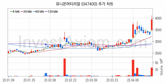 희귀금속 희토류 관련주 유니온머티리얼 주식 종목의 분석 시점 기준 최근 일봉 차트