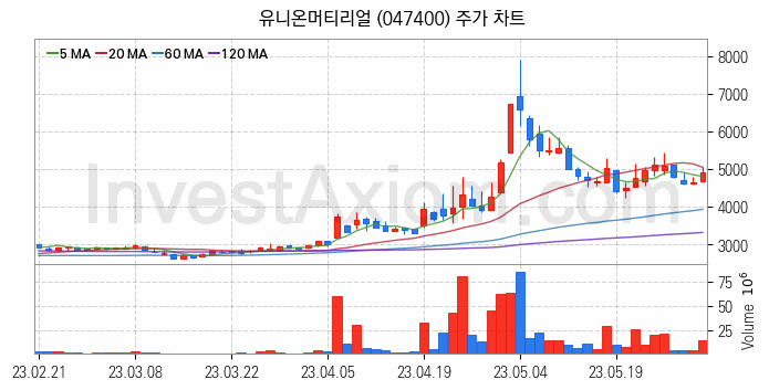 희귀금속 희토류 관련주 유니온머티리얼 주식 종목의 분석 시점 기준 최근 일봉 차트