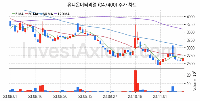 희귀금속 희토류 관련주 유니온머티리얼 주식 종목의 분석 시점 기준 최근 일봉 차트