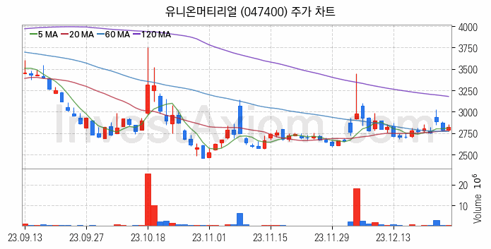 희귀금속 희토류 관련주 유니온머티리얼 주식 종목의 분석 시점 기준 최근 일봉 차트