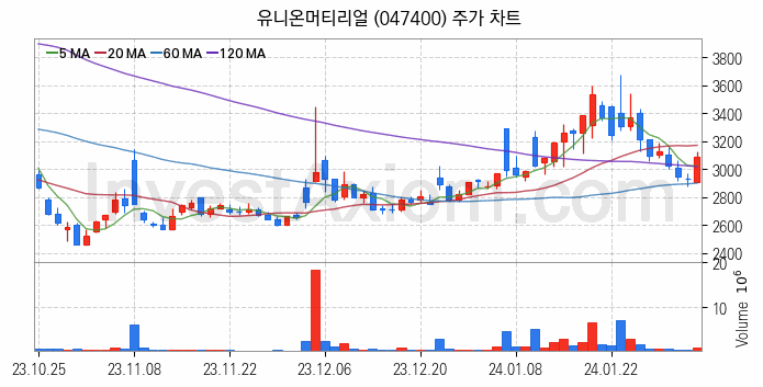 희귀금속 희토류 관련주 유니온머티리얼 주식 종목의 분석 시점 기준 최근 일봉 차트