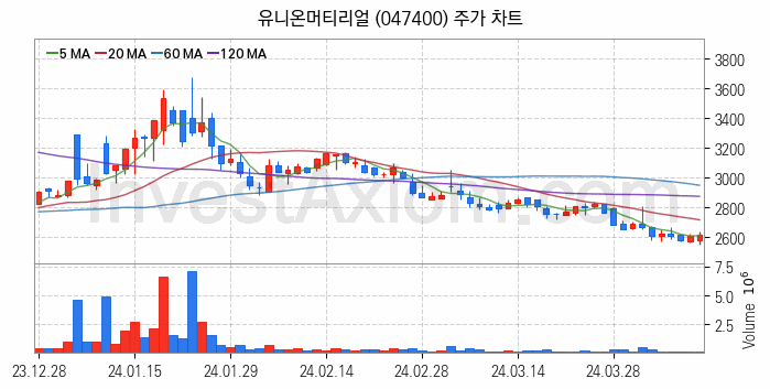 희귀금속 희토류 관련주 유니온머티리얼 주식 종목의 분석 시점 기준 최근 일봉 차트