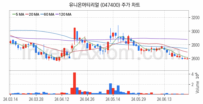 희귀금속 희토류 관련주 유니온머티리얼 주식 종목의 분석 시점 기준 최근 일봉 차트