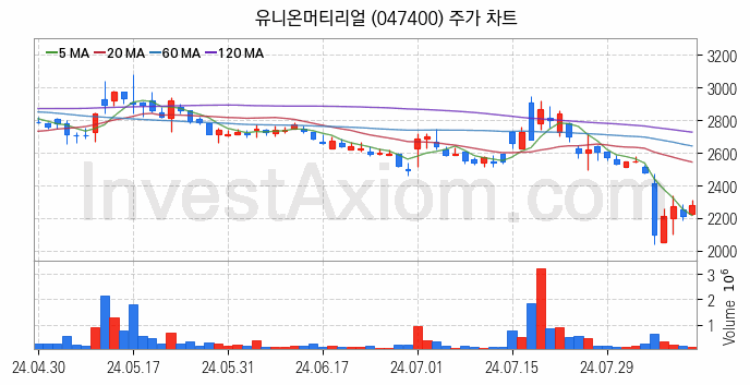 희귀금속 희토류 관련주 유니온머티리얼 주식 종목의 분석 시점 기준 최근 일봉 차트