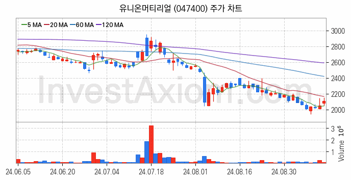 희귀금속 희토류 관련주 유니온머티리얼 주식 종목의 분석 시점 기준 최근 일봉 차트