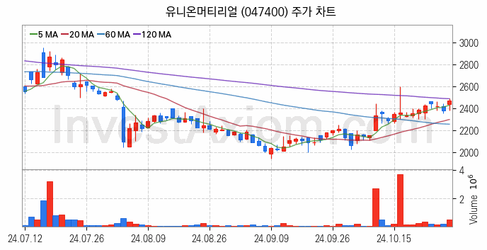 희귀금속 희토류 관련주 유니온머티리얼 주식 종목의 분석 시점 기준 최근 일봉 차트