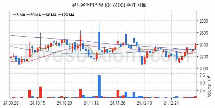 희귀금속 희토류 관련주 유니온머티리얼 주식 종목의 분석 시점 기준 최근 일봉 차트