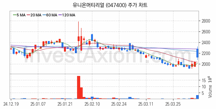 희귀금속 희토류 관련주 유니온머티리얼 주식 종목의 분석 시점 기준 최근 일봉 차트