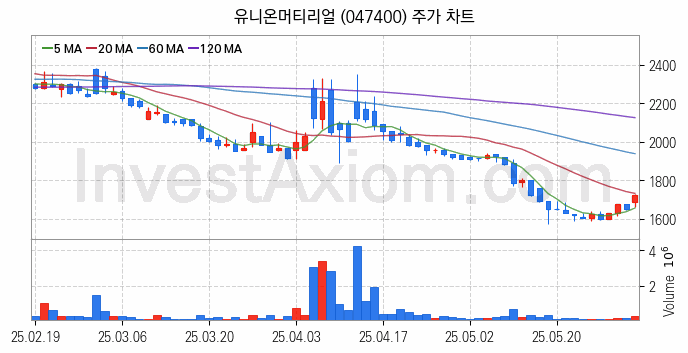 희귀금속 희토류 관련주 유니온머티리얼 주식 종목의 분석 시점 기준 최근 일봉 차트