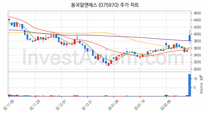 희귀금속 희토류 관련주 동국알앤에스 주식 종목의 분석 시점 기준 최근 일봉 차트