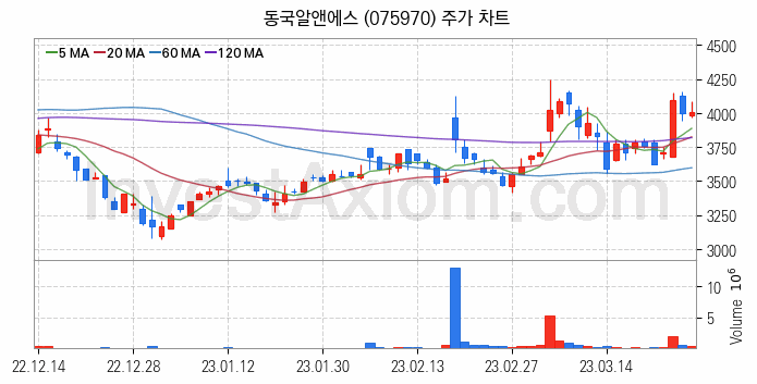 희귀금속 희토류 관련주 동국알앤에스 주식 종목의 분석 시점 기준 최근 일봉 차트