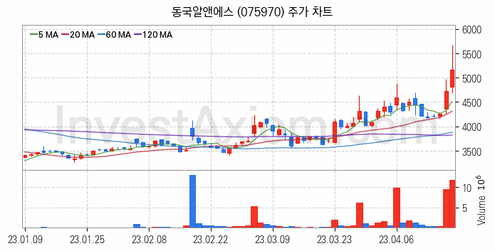 희귀금속 희토류 관련주 동국알앤에스 주식 종목의 분석 시점 기준 최근 일봉 차트