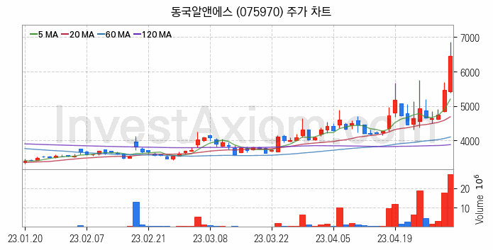 희귀금속 희토류 관련주 동국알앤에스 주식 종목의 분석 시점 기준 최근 일봉 차트