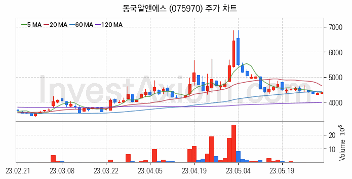 희귀금속 희토류 관련주 동국알앤에스 주식 종목의 분석 시점 기준 최근 일봉 차트