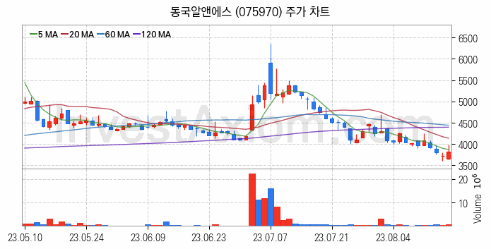 희귀금속 희토류 관련주 동국알앤에스 주식 종목의 분석 시점 기준 최근 일봉 차트