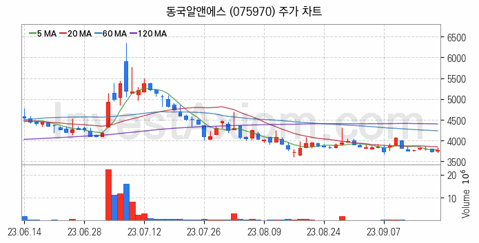 희귀금속 희토류 관련주 동국알앤에스 주식 종목의 분석 시점 기준 최근 일봉 차트