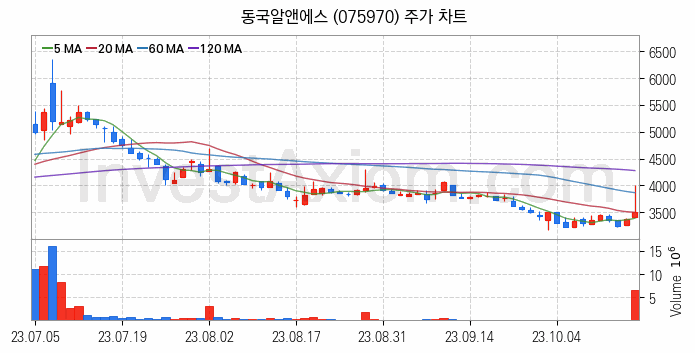 희귀금속 희토류 관련주 동국알앤에스 주식 종목의 분석 시점 기준 최근 일봉 차트