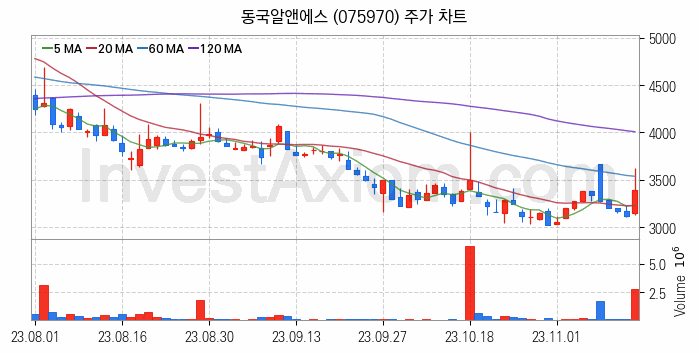 희귀금속 희토류 관련주 동국알앤에스 주식 종목의 분석 시점 기준 최근 일봉 차트