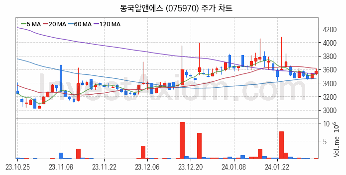 희귀금속 희토류 관련주 동국알앤에스 주식 종목의 분석 시점 기준 최근 일봉 차트