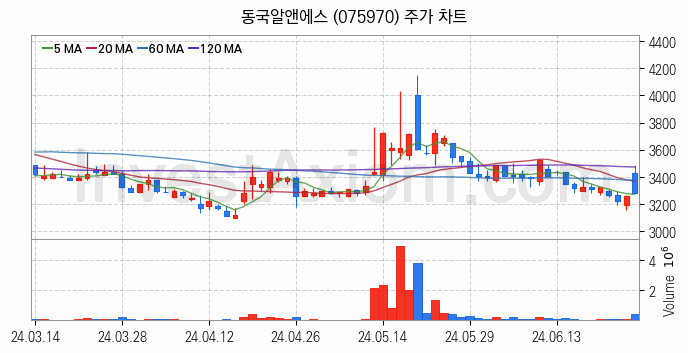 희귀금속 희토류 관련주 동국알앤에스 주식 종목의 분석 시점 기준 최근 일봉 차트