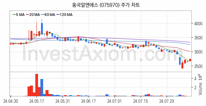 희귀금속 희토류 관련주 동국알앤에스 주식 종목의 분석 시점 기준 최근 일봉 차트