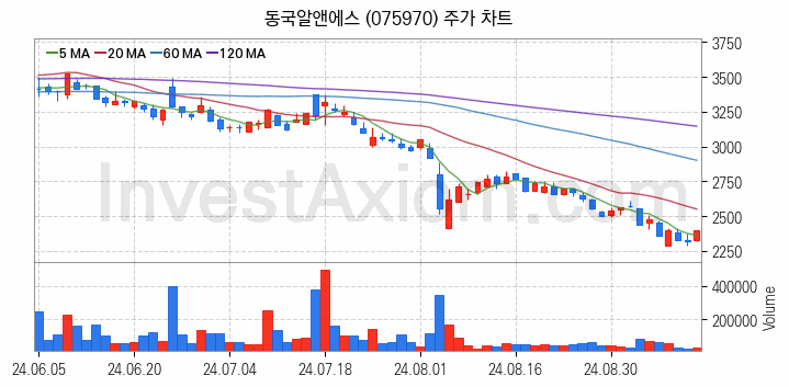 희귀금속 희토류 관련주 동국알앤에스 주식 종목의 분석 시점 기준 최근 일봉 차트