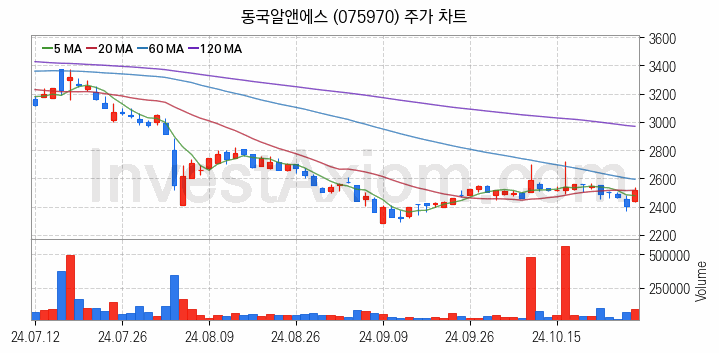 희귀금속 희토류 관련주 동국알앤에스 주식 종목의 분석 시점 기준 최근 일봉 차트