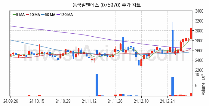 희귀금속 희토류 관련주 동국알앤에스 주식 종목의 분석 시점 기준 최근 일봉 차트