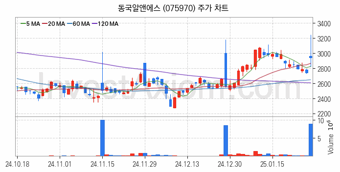 희귀금속 희토류 관련주 동국알앤에스 주식 종목의 분석 시점 기준 최근 일봉 차트