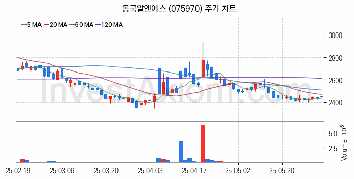 희귀금속 희토류 관련주 동국알앤에스 주식 종목의 분석 시점 기준 최근 일봉 차트