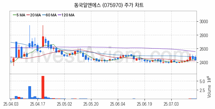 희귀금속 희토류 관련주 동국알앤에스 주식 종목의 분석 시점 기준 최근 일봉 차트