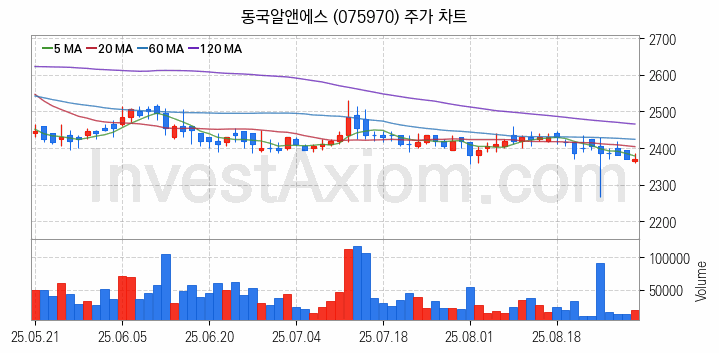 희귀금속 희토류 관련주 동국알앤에스 주식 종목의 분석 시점 기준 최근 일봉 차트