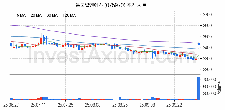 희귀금속 희토류 관련주 동국알앤에스 주식 종목의 분석 시점 기준 최근 일봉 차트