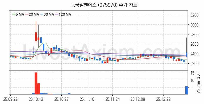 희귀금속 희토류 관련주 동국알앤에스 주식 종목의 분석 시점 기준 최근 일봉 차트