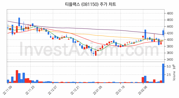 희귀금속 희토류 관련주 티플랙스 주식 종목의 분석 시점 기준 최근 일봉 차트