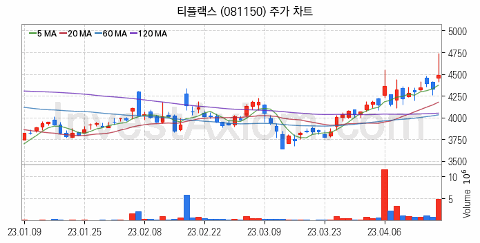 희귀금속 희토류 관련주 티플랙스 주식 종목의 분석 시점 기준 최근 일봉 차트