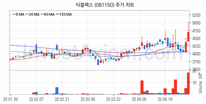 희귀금속 희토류 관련주 티플랙스 주식 종목의 분석 시점 기준 최근 일봉 차트