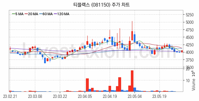 희귀금속 희토류 관련주 티플랙스 주식 종목의 분석 시점 기준 최근 일봉 차트