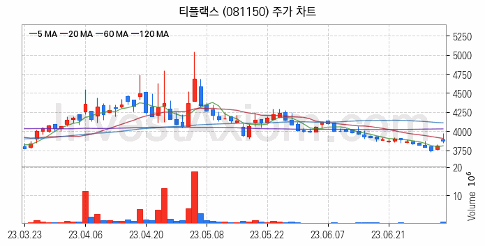 희귀금속 희토류 관련주 티플랙스 주식 종목의 분석 시점 기준 최근 일봉 차트