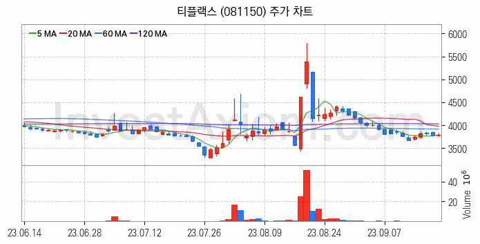 희귀금속 희토류 관련주 티플랙스 주식 종목의 분석 시점 기준 최근 일봉 차트