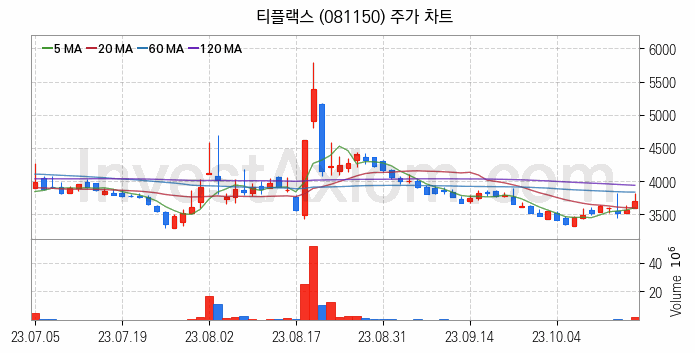 희귀금속 희토류 관련주 티플랙스 주식 종목의 분석 시점 기준 최근 일봉 차트