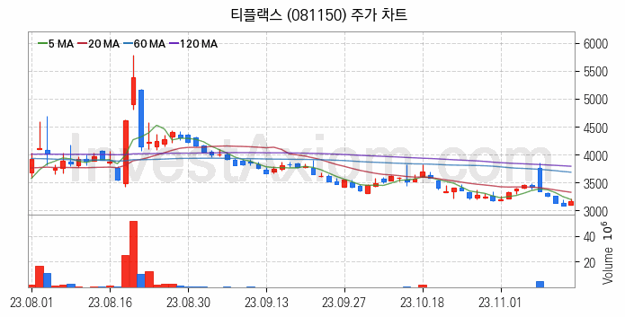 희귀금속 희토류 관련주 티플랙스 주식 종목의 분석 시점 기준 최근 일봉 차트