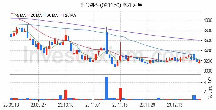 희귀금속 희토류 관련주 티플랙스 주식 종목의 분석 시점 기준 최근 일봉 차트