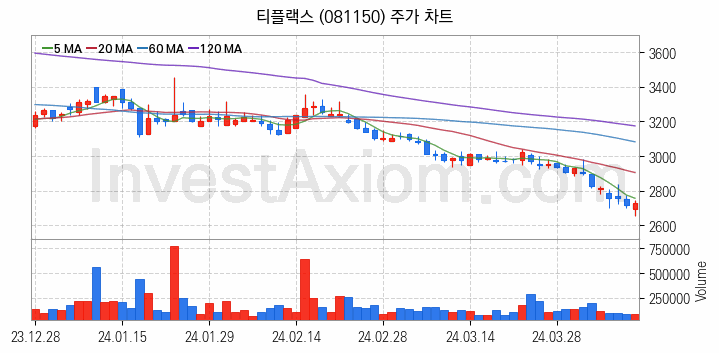 희귀금속 희토류 관련주 티플랙스 주식 종목의 분석 시점 기준 최근 일봉 차트