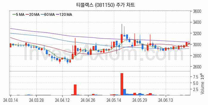 희귀금속 희토류 관련주 티플랙스 주식 종목의 분석 시점 기준 최근 일봉 차트