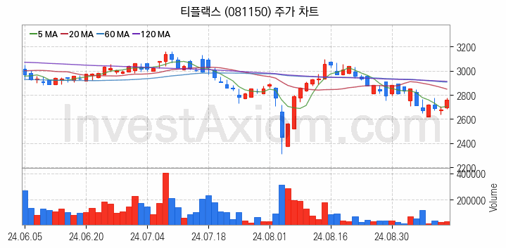 희귀금속 희토류 관련주 티플랙스 주식 종목의 분석 시점 기준 최근 일봉 차트